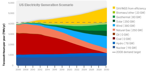 Clean Energy 2030 es el plan de Google para ahorrar energía